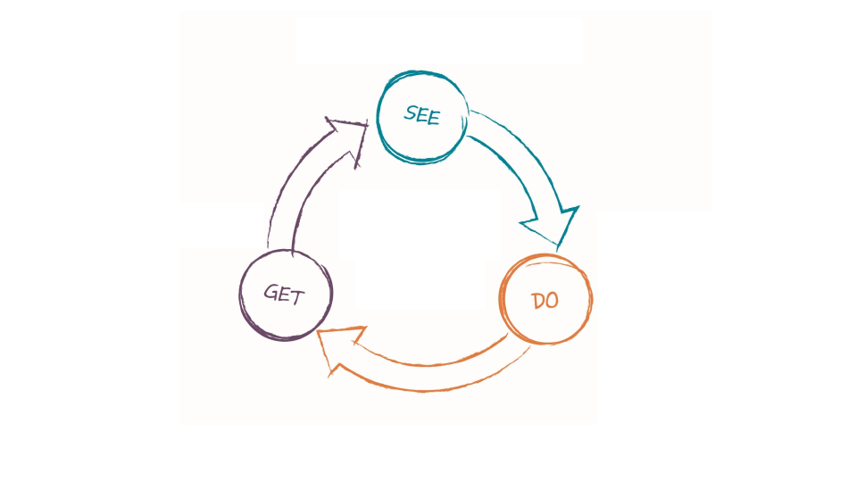 چرخه Be/See، Do، Get
