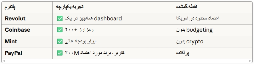 PayPal فرصت دارد ، اما کاربران آن را از لابهلای پراکندگی نمیبینند.