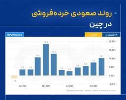 افزایش قابل توجه در خرده‌فروشی چین