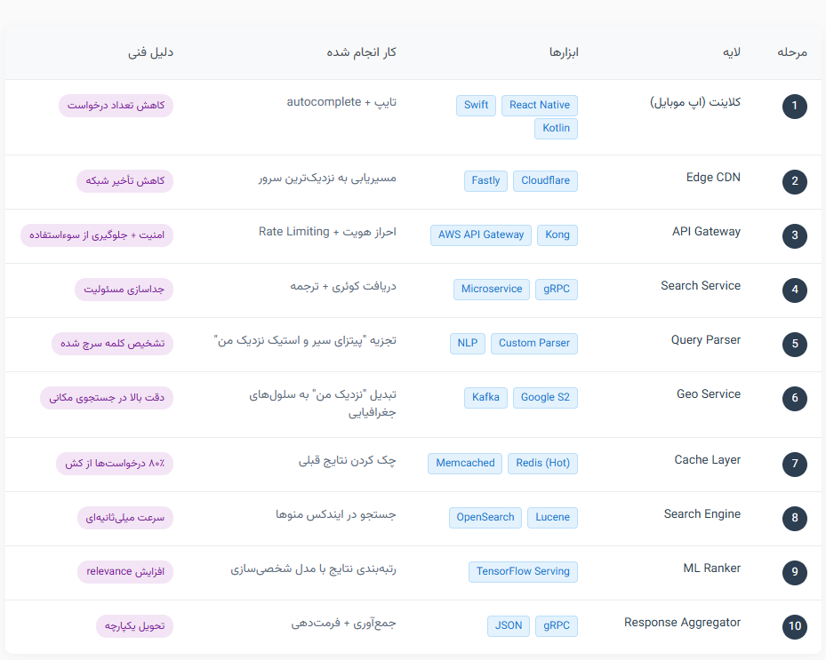 جدول مراحل سرچ یک کلمه در یک سرویس آنلاین