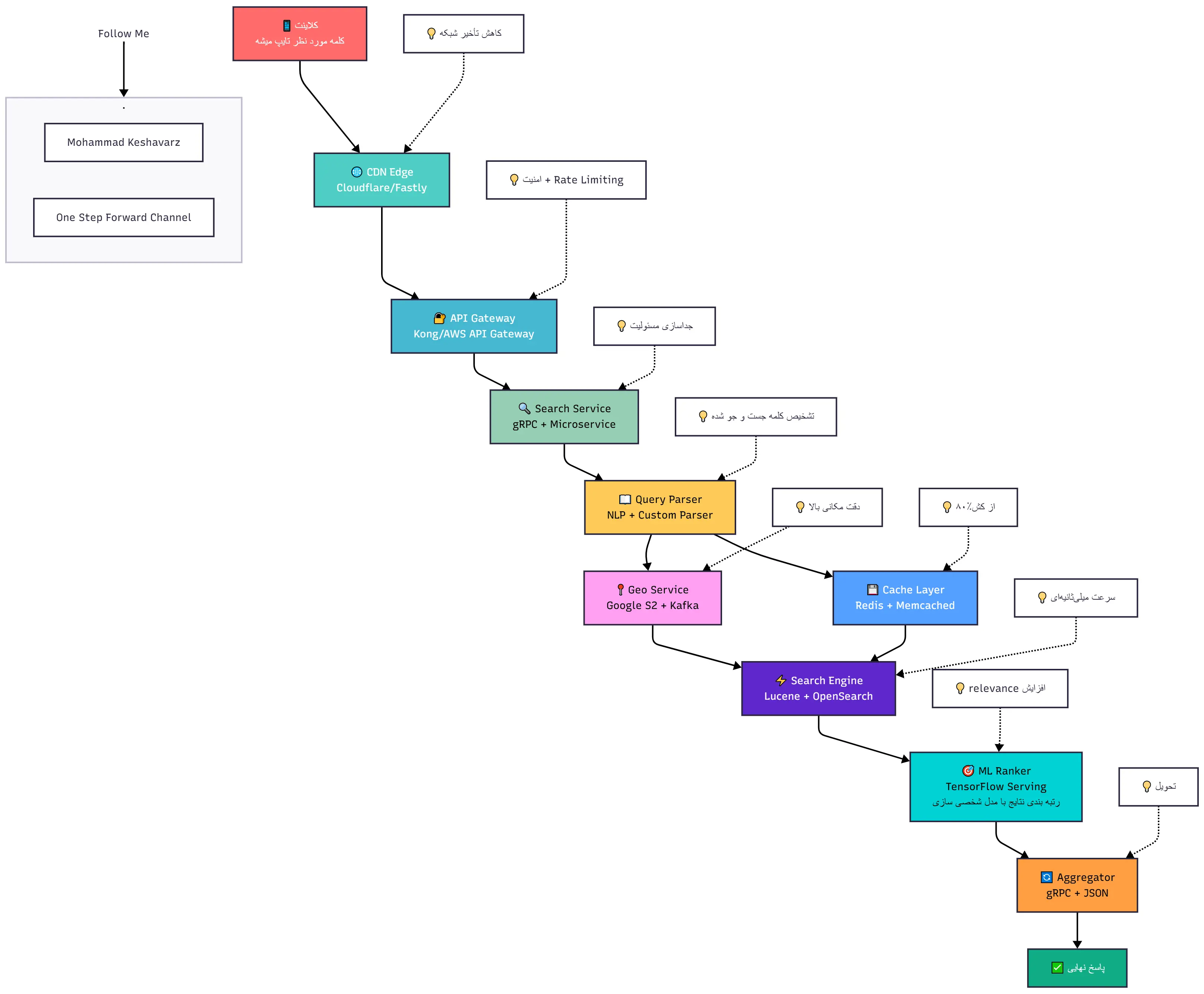 دیاگرام کلی از مسیر و مراحل سرچ یک کلمه