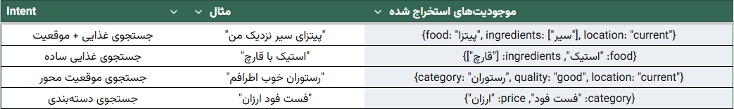یک نمونه جدول intent های قابل تشخیص