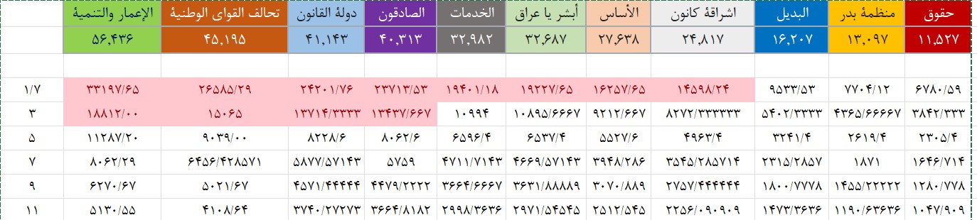 🔴 اعمال روش سانتلیگو اصلاحشده (۱/۷) در آراء مردم استان نجف