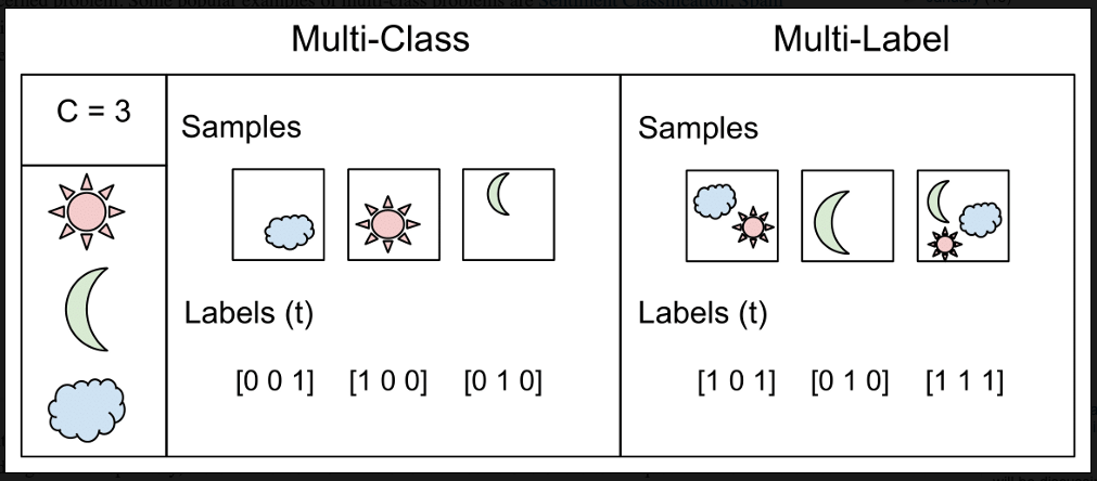 تفاوت طبقه بندی چندکلاسه و چند برچسبی