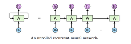 شبکه عصبی بازگشتی (Recurrent Neural Networks)
