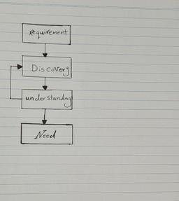 اولین قدم برای تولید یک محصول؟ مرحله Discovery