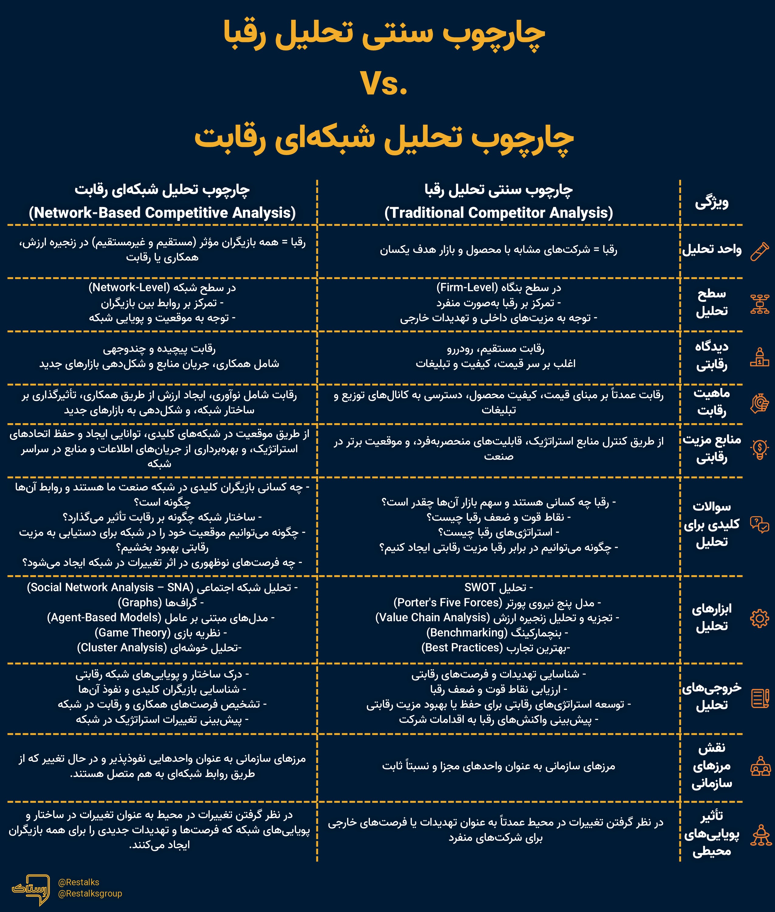 تفاوت تحلیل رقبای معمول با تحلیل شبکه ای رقابت