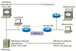 کنترل درخواست های DNS توسط روتر سیسکو DNS Doctoring