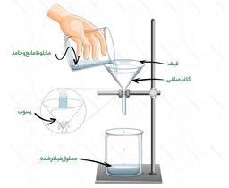 فیلتراسیون: تعریف، فرایند و کاربرد ها
