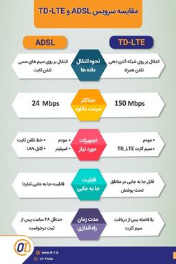 مقایسه سرویس TD-LTE و سرویس اینترنت +ADSL2