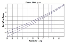 بهترین روش محاسبه ظرفیت برج خنک کننده
