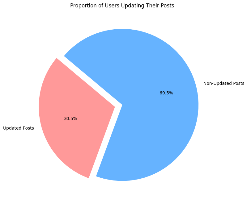 حدود 30 درصد کاربر ها بعد نوشتن پست، دوباره پست خودشون رو آپدیت کردن