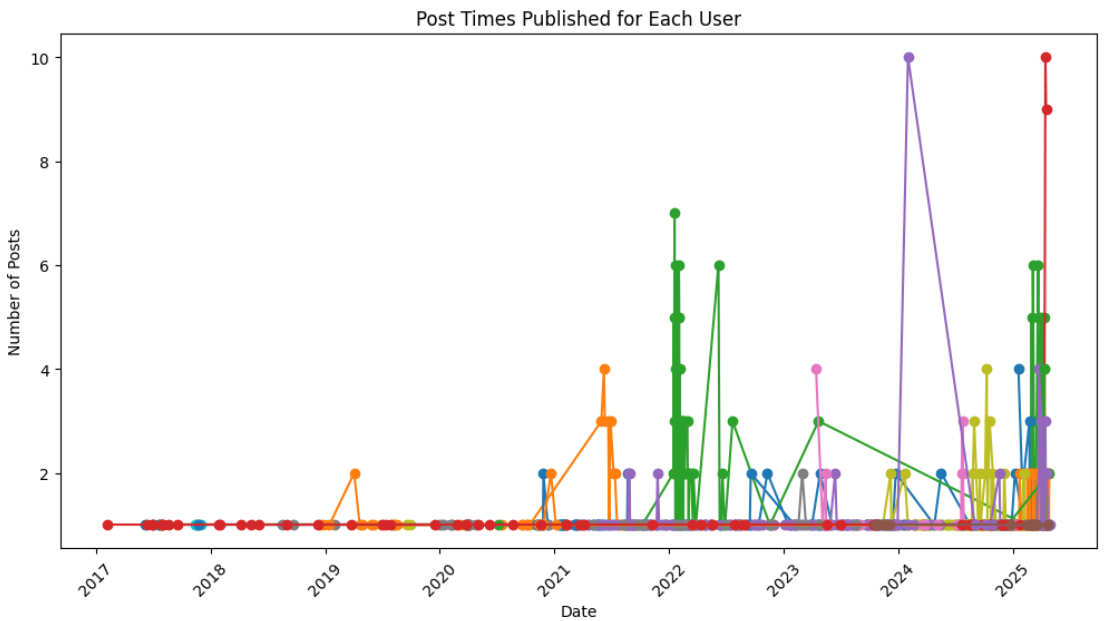 فعالیت تمام کاربران شرکت کننده در گذر زمان (بیشتر شرکت کننده ها در بازه کمتر از 2.5 سال هستند)