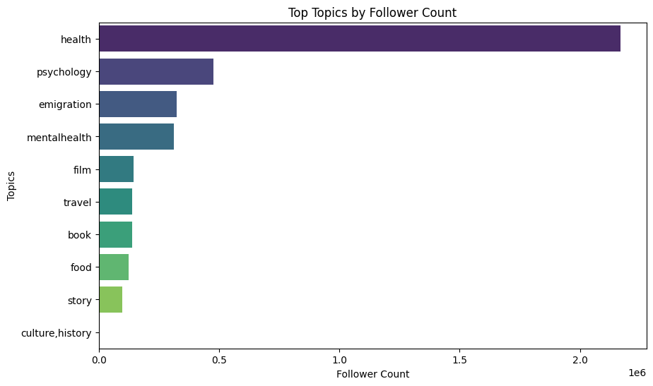 بیشترین موضوعات به کار رفته توی پست ها که هشتگ سلامت بیشترین هست بینشون