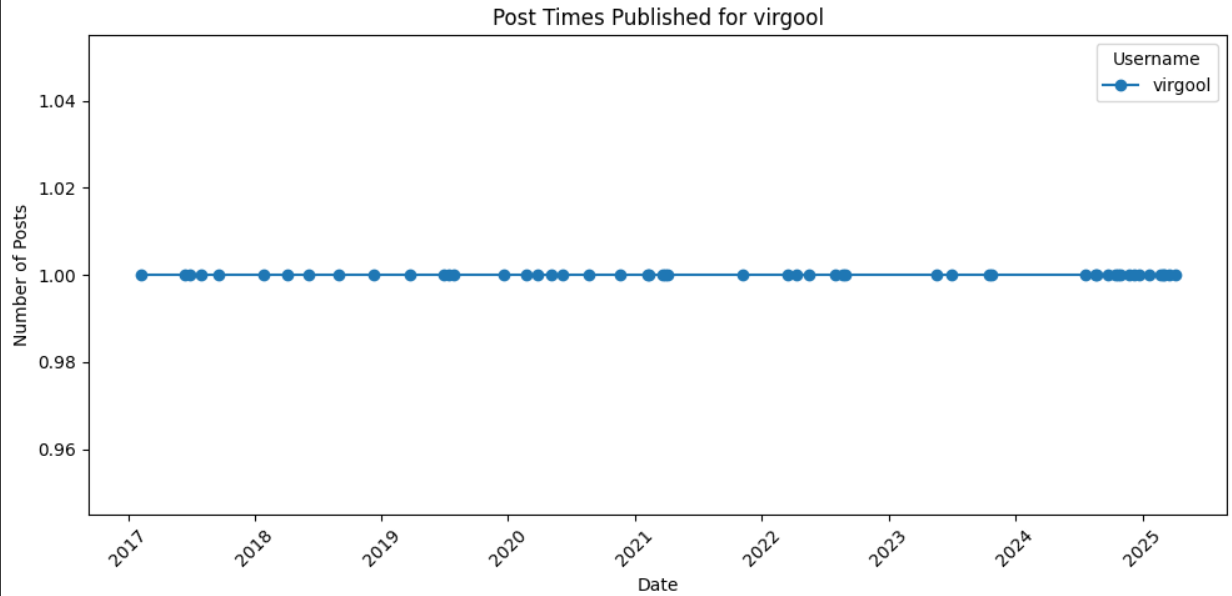 طی 1 سال گذشته فعالیت صفحه ویرگول بیشتر از قبل شده و این به نظر خوبه