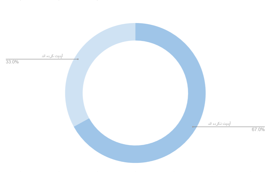 حدود یک سوم کاربر ها، عادت دارن بعد نوشتن، دوباره پستشون رو ادیت کنند