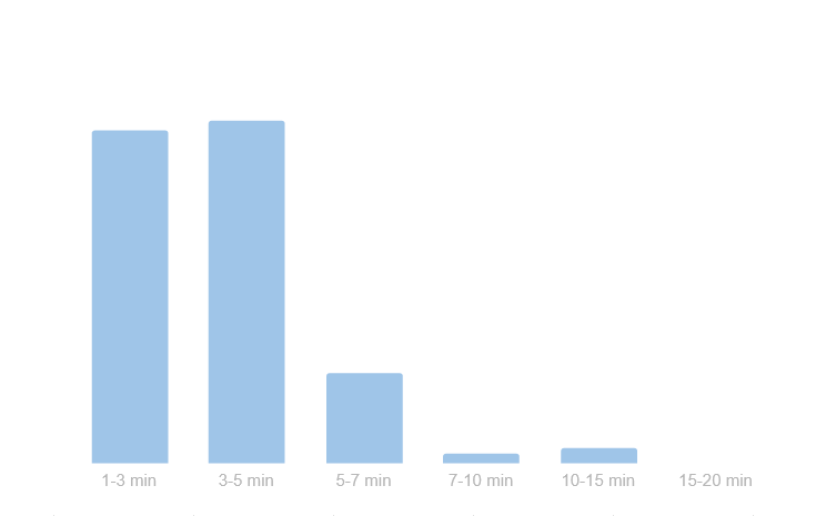 بیشتر پست های منتشر شده تقربا 4 دقیقه طول میکشن تا خونده بشن