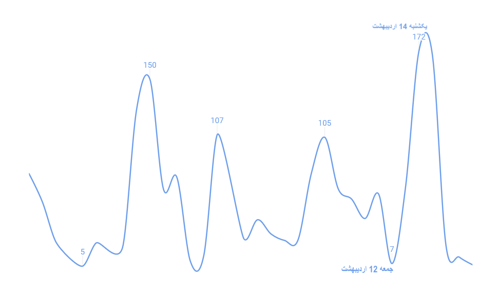این مسابقه مثل زندگی، افت و خیز های زیادی داشته. روز هایی که کاربر ها لایک دریافت کردن