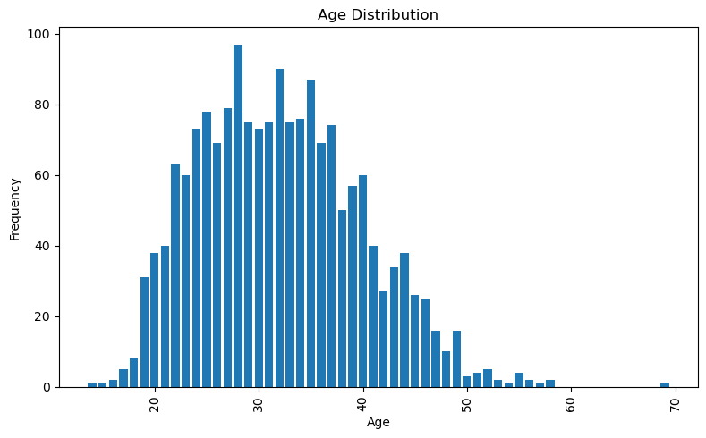 توزیع سن به سال