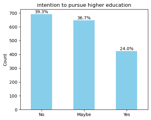 توزیع قصد ادامه تحصیل