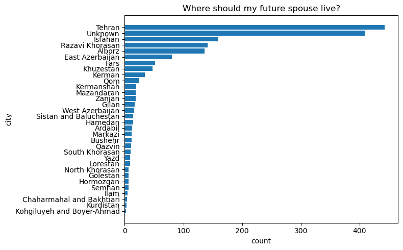 توزیع همسر آینده ساکن کجا باشه