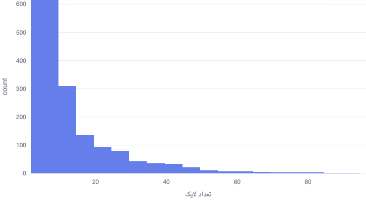 نمودار توزیع لایک ها