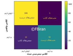 ماتریس پیچیدگی در مدل‌های طبقه‌بند یادگیری ماشین