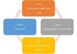 چگونه یک برنامه بازاریابی بنویسیم؟
