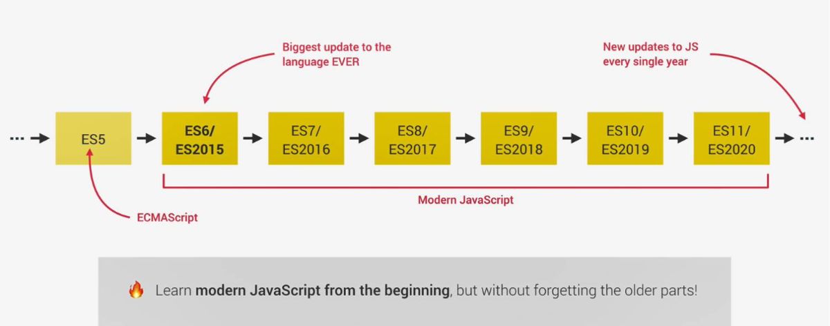 نمودار  آپدیت های جاوا اسکریپت در طول زمان