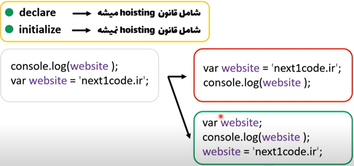 فقط قسمت declaration هوستینگ میشه (به بالا میره)