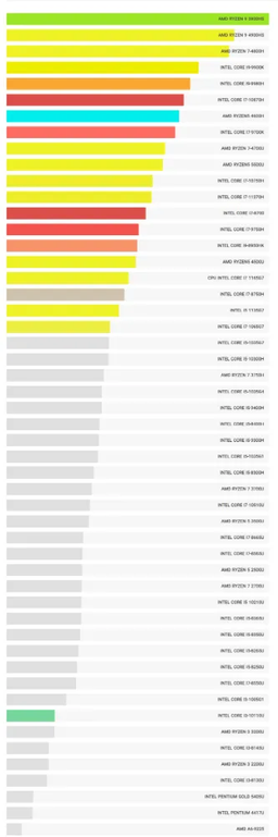 بررسی مشخصات cpu (پردازنده) لپ تاپ
