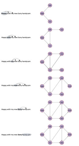 آنالیز احساس جملات با رویکرد شبکه پیچیده پویا