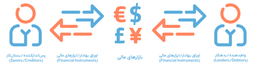 بازارهای مالی و انواع آن (Financial Markets)