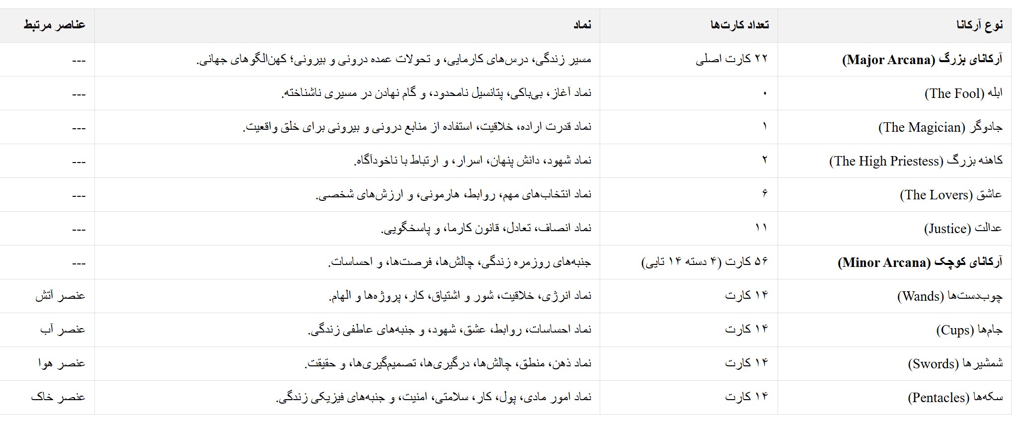 جدول تاروت رایدر وایت