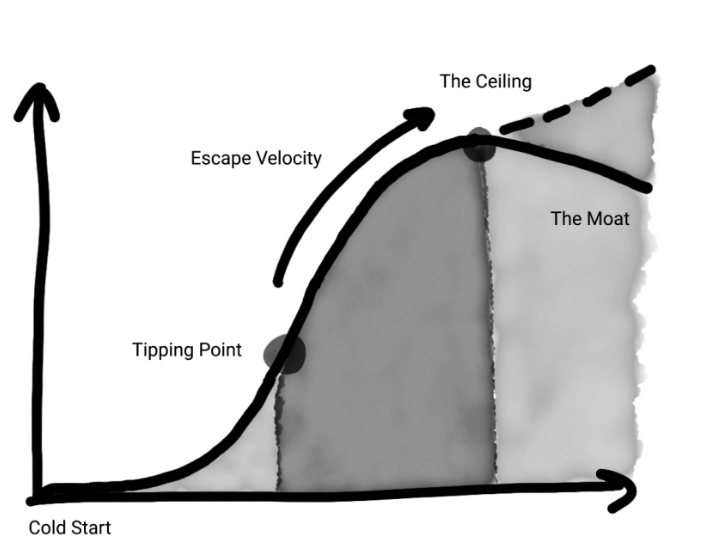 مراحل چارچوب شروع سرد