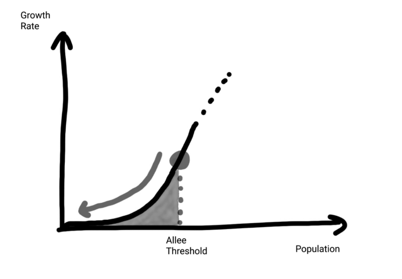 فروپاشی، اگر آستانه آلی رعایت نشود