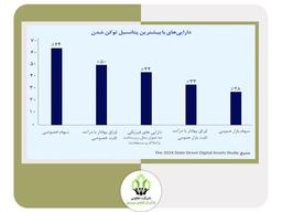 نظرسنجی‌های نورترن تراست و استیت استریت در حوزه دارایی های دیجیتال