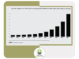 مطابق گزارش منتشرشده توسط شرکت Deloitte، پیش‌بینی می‌شود ارزش بازار املاک و مستغلات توکن شده تا سال 2035 به 4 تریلیون دلار برسد