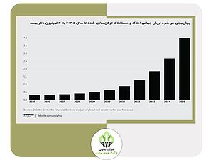 مطابق گزارش منتشرشده توسط شرکت Deloitte، پیش‌بینی می‌شود ارزش بازار املاک و مستغلات توکن شده تا سال 2035 به 4 تریلیون دلار برسد