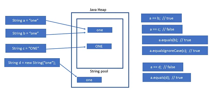Integer Pool vs String Pool in Java