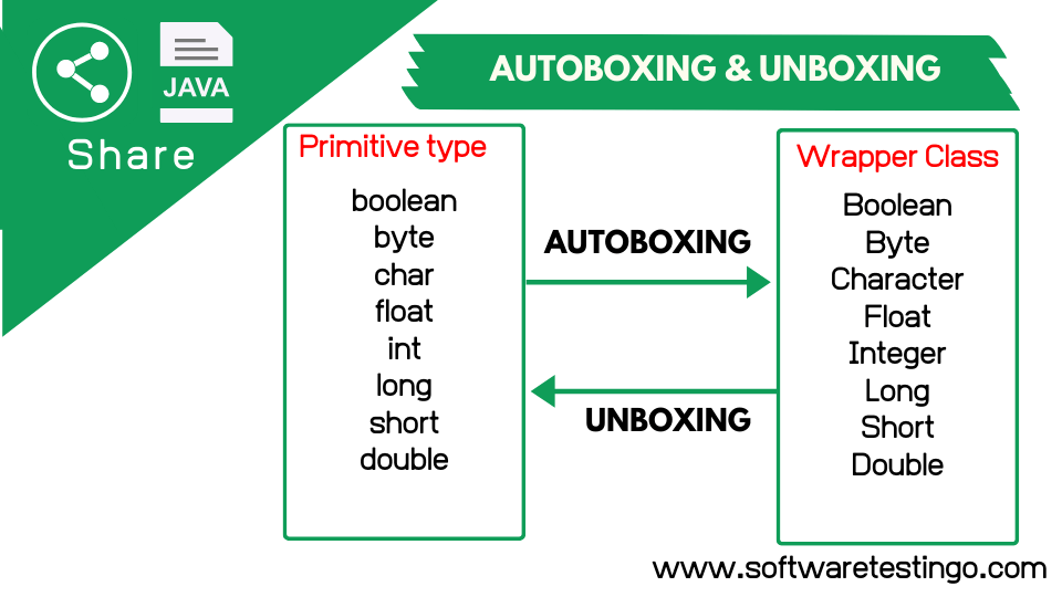 Autoboxing in Java