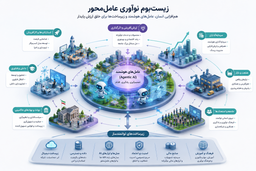 زیست‌ بوم نوآوری عامل ‌محور (Agentic Innovation Ecosystem)