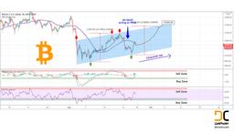 ?قیمت بیت کوین برای اولین بار میانگین متحرک را شکست?