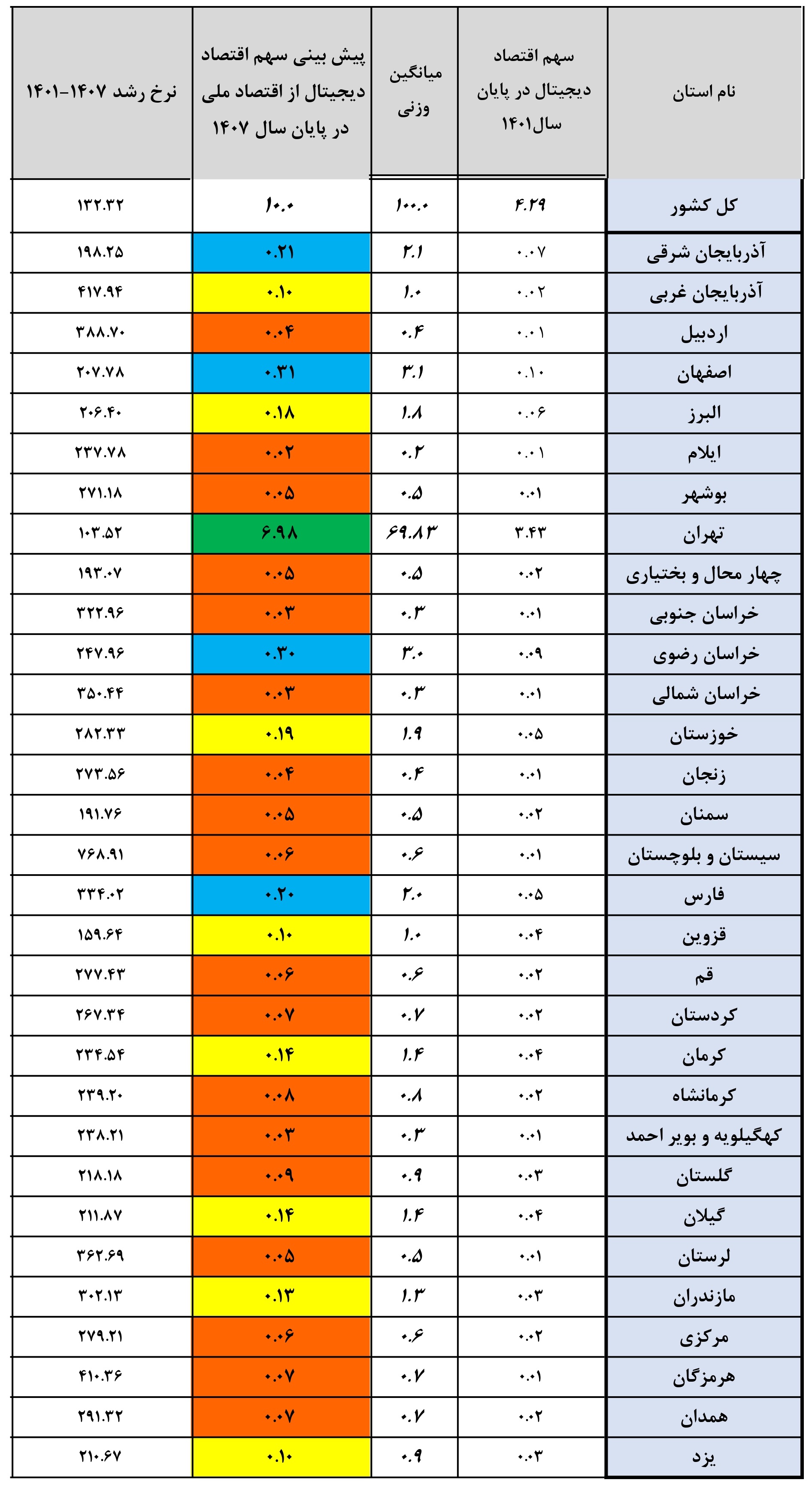 یش‌بینی سهم اقتصاد دیجیتال از اقتصاد ملی در استانهای کشور در پایان برنامه هفتم پیشرفت