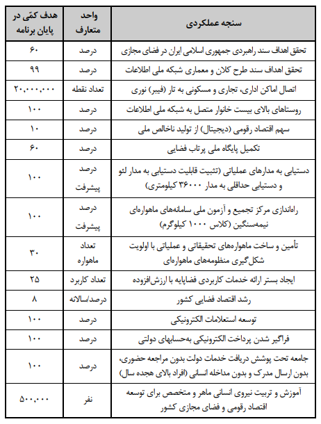 جدول شماره (14) ـ اهداف کمی سنجه هاي عملکردي رقومی(دیجیتال)