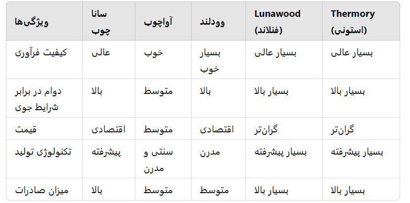 مقایسه برندهای داخلی و خارجی چوب ترموود