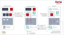 پلتفرم Zerto قابل اجرا بر روی لینوکس