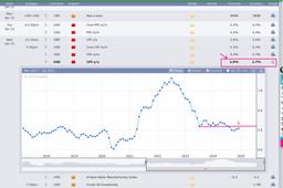 تاثیر CPI‌ بر بازار این هفته