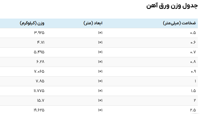 جدول وزن ورق آهن