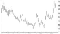 ساختار انواع نمودارها در تحلیل تکنیکال